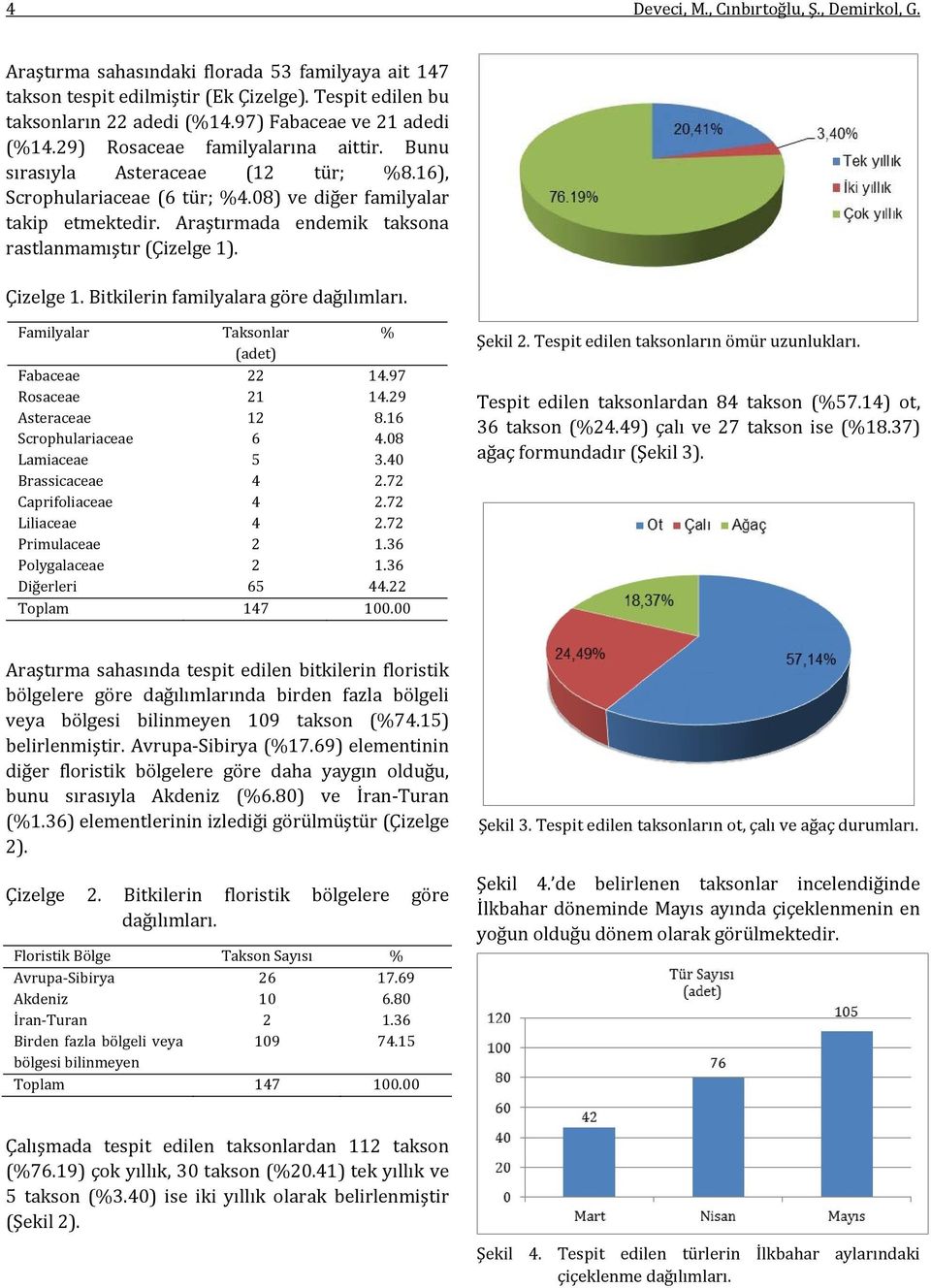 Araştırmada endemik taksona rastlanmamıştır (Çizelge 1). Çizelge 1. Bitkilerin familyalara göre dağılımları. Familyalar Taksonlar % (adet) Fabaceae 22 14.97 Rosaceae 21 14.29 Asteraceae 12 8.