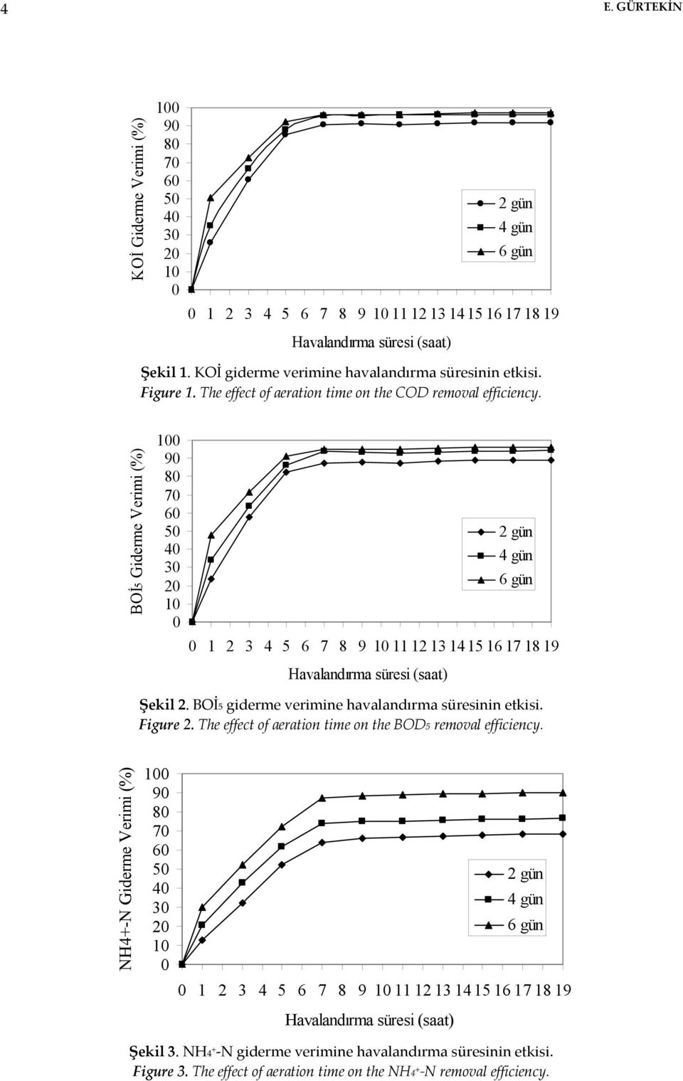 BOİ5 Giderme Verimi (%) 100 90 80 70 60 40 30 20 10 0 2 gün 4 gün 6 gün 0 1 2 3 4 5 6 7 8 9 10111213141516171819 Havalandırma süresi (saat) Şekil 2.