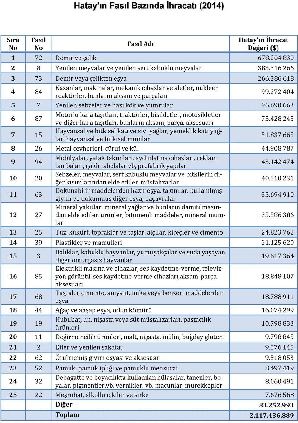 404 5 7 Yenilen sebzeler ve bazı ko k ve yumrular 96.690.663 6 87 Motorlu kara taşıtları, trakto rler, bisikletler, motosikletler ve diğ er kara taşıtları, bunların aksam, parça, aksesuarı 75.428.