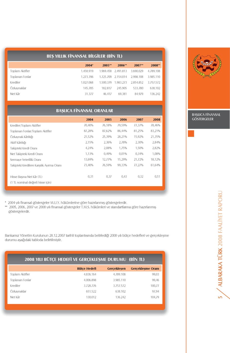 242 BAfiLICA F NANSAL ORANLAR 2004 2005 2006 2007 2008 BAfiLICA F NANSAL GÖSTERGELER Krediler/Toplam Aktifler 70,40% 76,18% 79,59% 77,37% 78,46% Toplanan Fonlar/Toplam Aktifler 87,28% 87,62% 86,44%