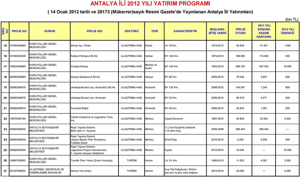 000 18 2006E040660 19 2006E040670 20 2006E040670 21 2006E040670 Alanya-Gazipasa-5.BI.Hd. Alanya BY 82 Km. 2006-2015 79.244 3.647 200 (-Burdur) Ayr.-Korkuteli-2.BI.Hd. Korkuteli BY 135 Km.