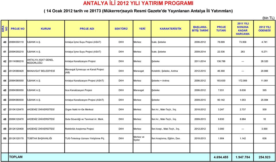 271 42 2011K060210 ANTALYA ASAT GENEL Kanalizasyon Projesi DKH Merkez Şebeke 2011-2014 136.786 --- 28.