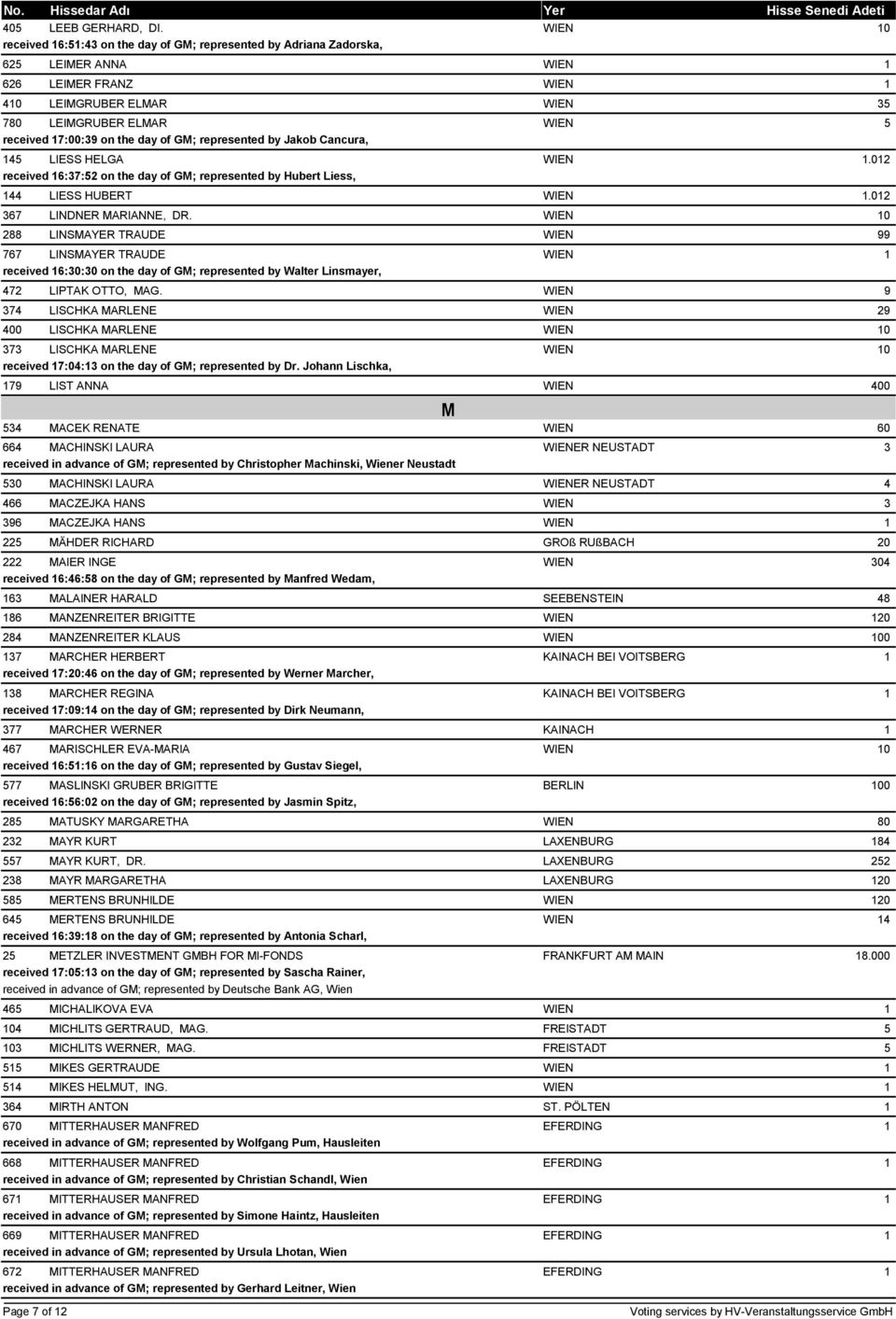 the day of GM; represented by Jakob Cancura, 145 LIESS HELGA WIEN 1.12 received 16:37:52 on the day of GM; represented by Hubert Liess, 144 LIESS HUBERT WIEN 1.12 367 LINDNER MARIANNE, DR.