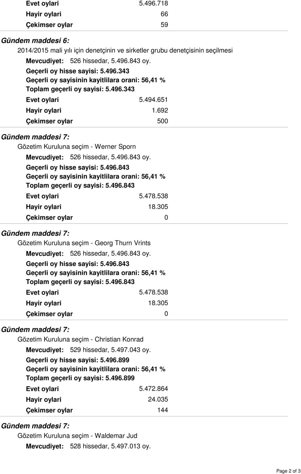 496.843 oy. 5.478.538 18.35 Geçerli oy hisse sayisi: 5.496.843 Toplam geçerli oy sayisi: 5.496.843 Gündem maddesi 7: Gözetim Kuruluna seçim - Christian Konrad 529 hissedar, 5.497.43 oy. 5.478.538 18.35 Geçerli oy hisse sayisi: 5.496.899 Toplam geçerli oy sayisi: 5.