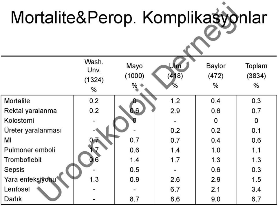 3 Rektal yaralanma Kolostomi Üreter yaralanması MI Pulmoner emboli Tromboflebit Sepsis Yara enfeksiyonu