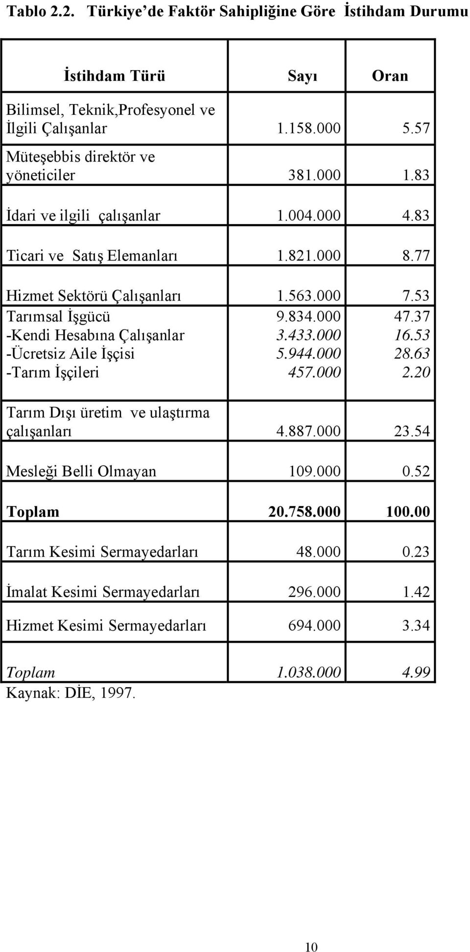 53 Tarımsal İşgücü -Kendi Hesabına Çalışanlar -Ücretsiz ile İşçisi -Tarım İşçileri 9.834.000 3.433.000 5.944.000 457.000 47.37 6.53 28.63 2.