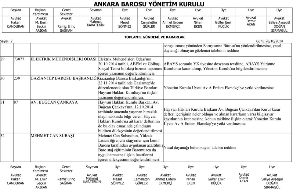 2014 tarihinde Gaziantep'de düzenlenecek olan Türkiye Baroları Hayvan Hakları Kurultayı'na ilişkin yazısının 31 87 AV. BUĞCAN ÇANKAYA Hayvan Hakları Kurulu ı Av. Buğcan Çankaya'nın, 12.10.