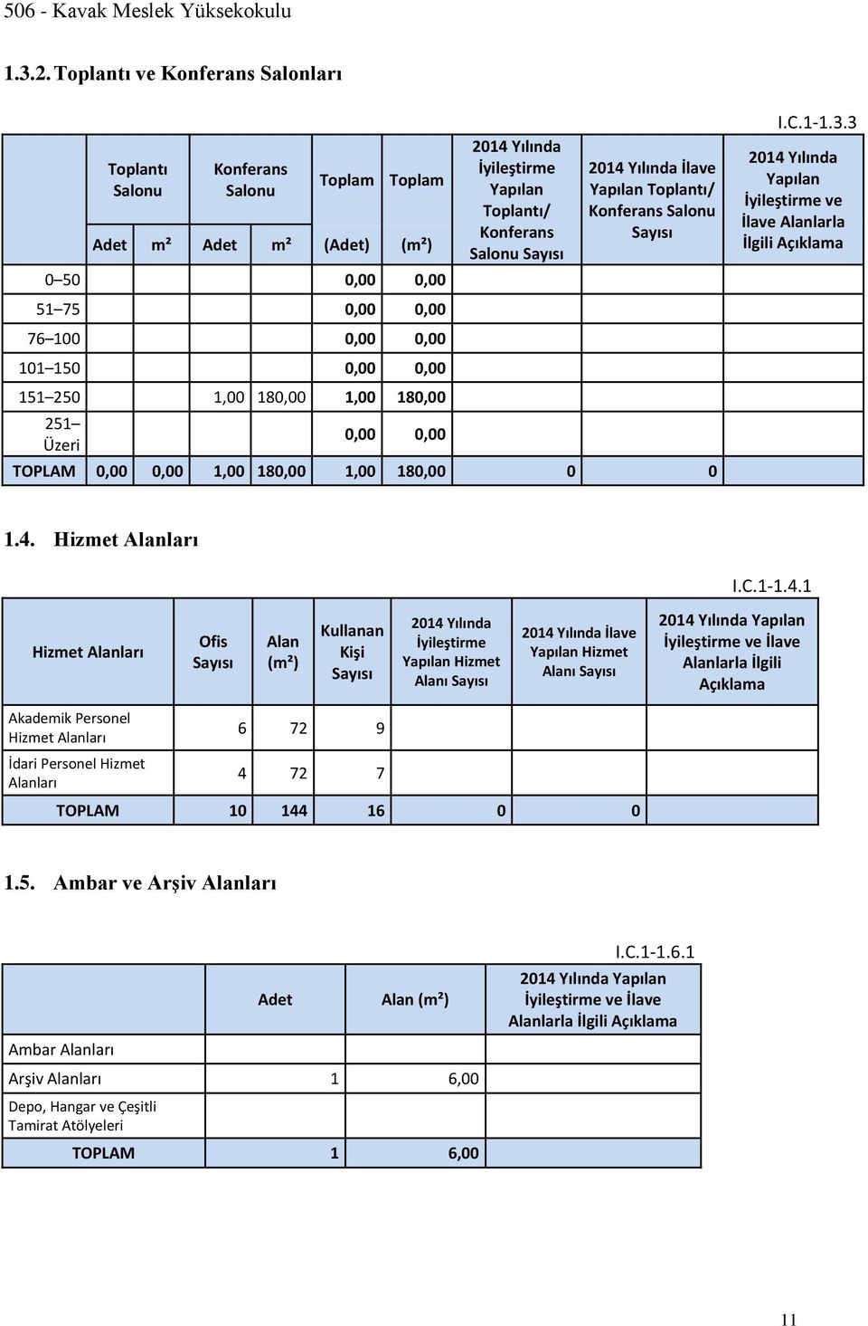 180,00 251 Üzeri 0,00 0,00 2014 Yılında İyileştirme Yapılan Toplantı/ Konferans Salonu Sayısı 2014 Yılında İlave Yapılan Toplantı/ Konferans Salonu Sayısı TOPLAM 0,00 0,00 1,00 180,00 1,00 180,00 0 0