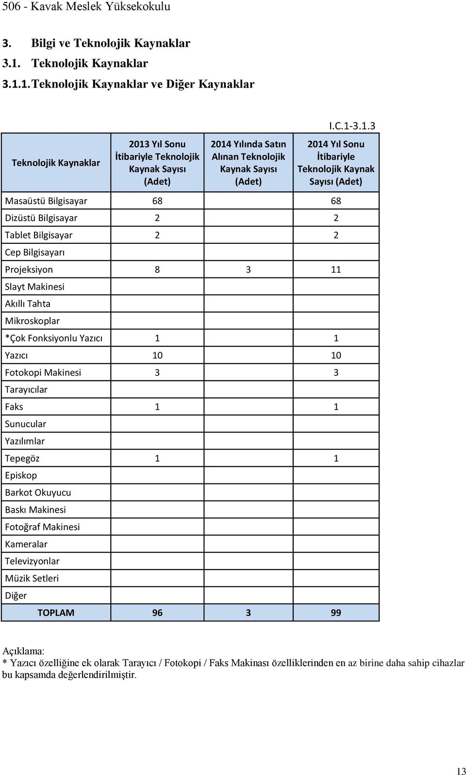 1. Teknolojik Kaynaklar ve Diğer Kaynaklar Teknolojik Kaynaklar 2013 Yıl Sonu İtibariyle Teknolojik Kaynak Sayısı (Adet) 2014 Yılında Satın Alınan Teknolojik Kaynak Sayısı (Adet) I.C.1-3.1.3 2014 Yıl