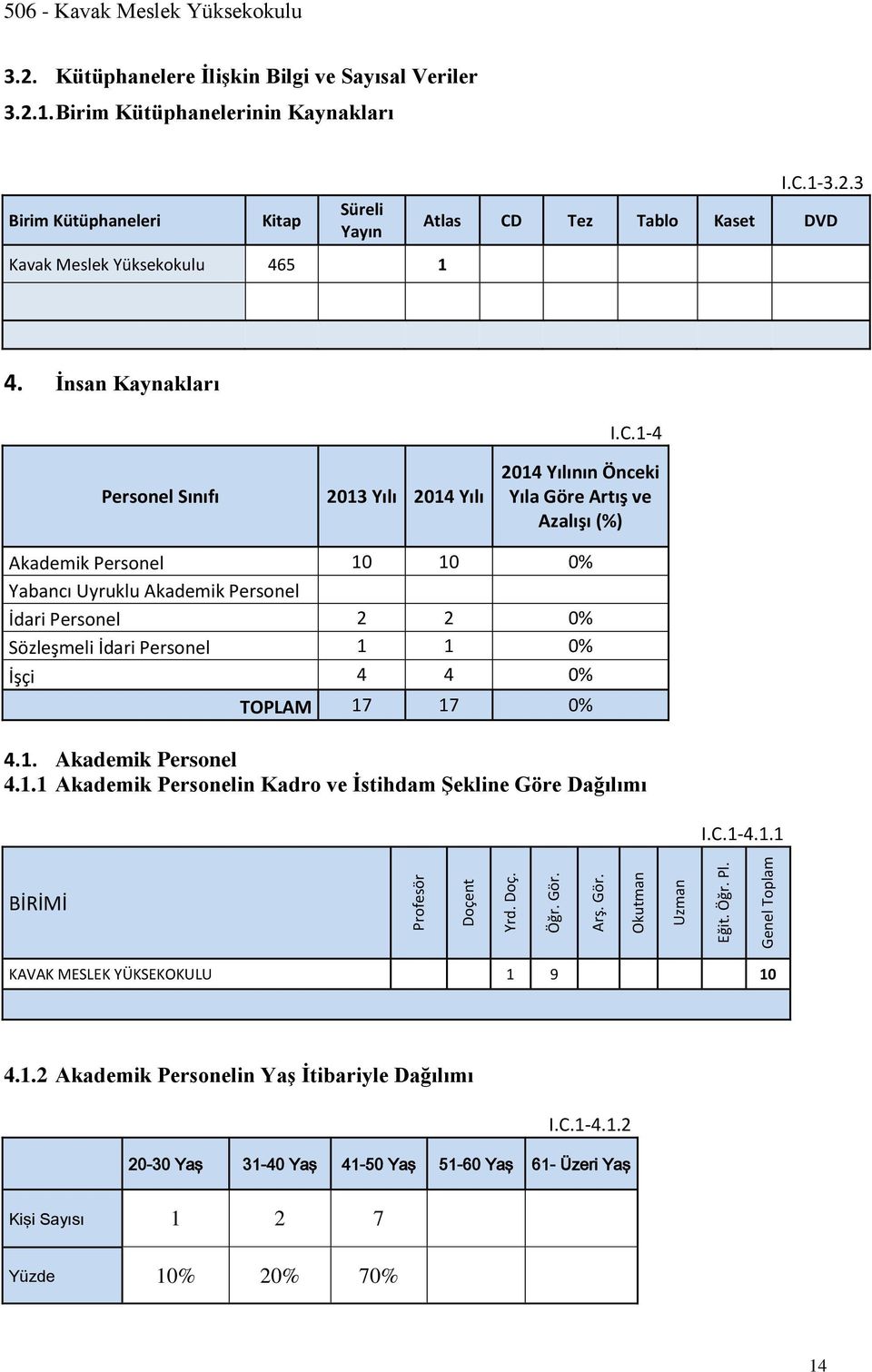 İnsan Kaynakları Personel Sınıfı 2013 Yılı 2014 Yılı I.C.