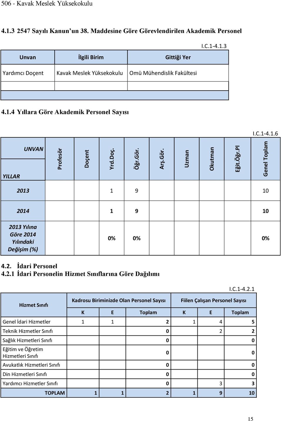 C.1-4.1.6 UNVAN YILLAR 2013 1 9 10 2014 1 9 10 2013 Yılına Göre 2014 Yılındaki Değişim (%) 0% 0% 0% 4.2. İdari Personel 4.2.1 İdari Personelin Hizmet Sınıflarına Göre Dağılımı Hizmet Sınıfı Kadrosu Biriminizde Olan Personel Sayısı I.