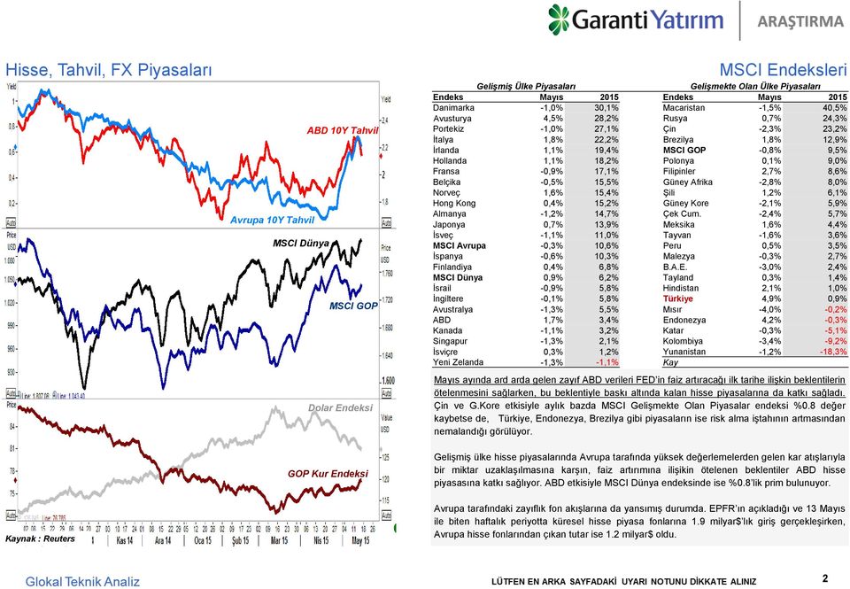 MSCI GOP -0,8% 9,5% Hollanda 1,1% 18,2% Polonya 0,1% 9,0% Fransa -0,9% 17,1% Filipinler 2,7% 8,6% Belçika -0,5% 15,5% Güney Afrika -2,8% 8,0% Norveç 1,6% 15,4% Şili 1,2% 6,1% Hong Kong 0,4% 15,2%