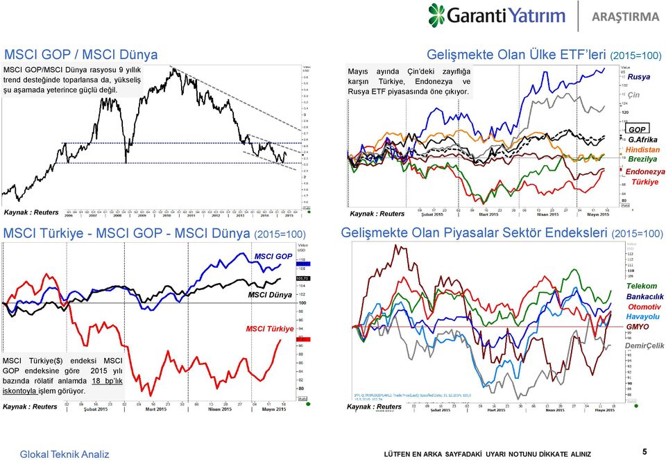 Afrika Hindistan Brezilya Endonezya Türkiye MSCI Türkiye - MSCI GOP - MSCI Dünya (2015=100) Gelişmekte Olan Piyasalar Sektör Endeksleri (2015=100) MSCI GOP