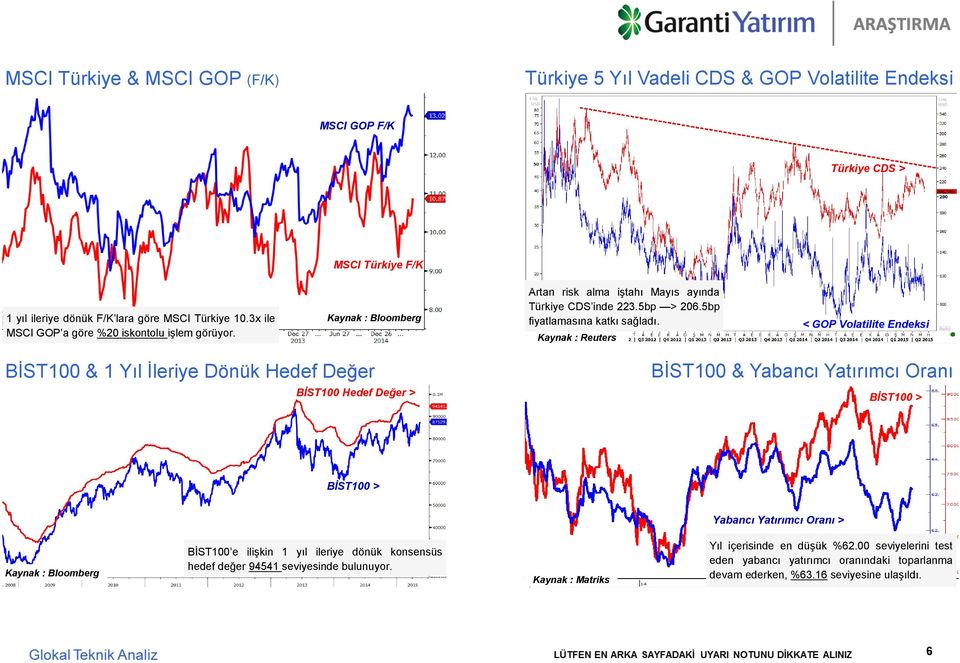 < GOP Volatilite Endeksi BİST100 & 1 Yıl İleriye Dönük Hedef Değer BİST100 Hedef Değer > BİST100 & Yabancı Yatırımcı Oranı BİST100 > BİST100 > Yabancı Yatırımcı Oranı > Kaynak : Bloomberg