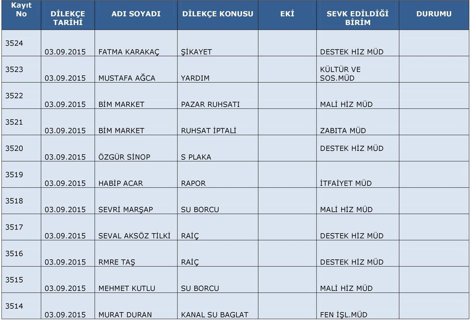 09.2015 SEVRİ MARŞAP SU BORCU 03.09.2015 SEVAL AKSÖZ TİLKİ RAİÇ DESTEK HİZ MÜD 03.09.2015 RMRE TAŞ RAİÇ DESTEK HİZ MÜD 03.09.2015 MEHMET KUTLU SU BORCU 03.