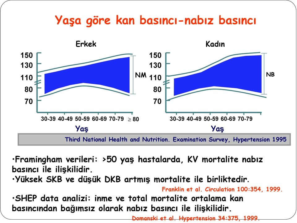 Examination Survey, Hypertension 1995 Framingham verileri: >50 yaş hastalarda, KV mortalite nabız basıncı ile ilişkilidir.