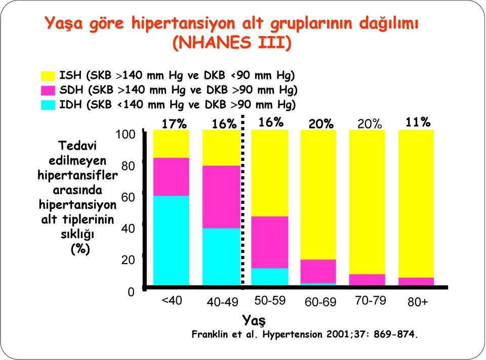 edilmeyen 80 hipertansifler arasında 60 hipertansiyon alt tiplerinin sıklığı 40 (%) 20 17% 16% 16%