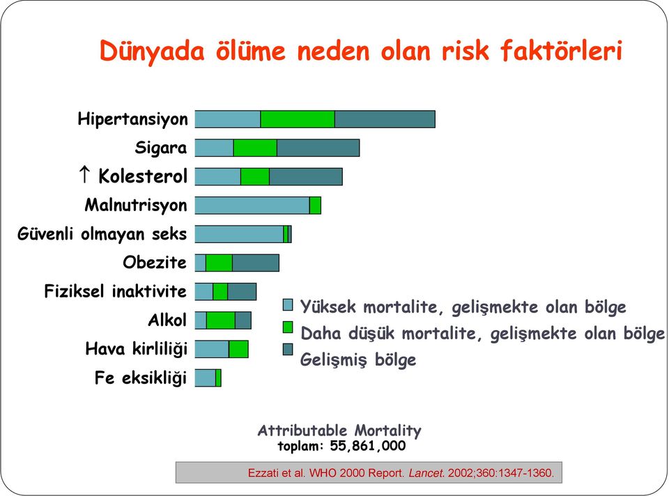 gelişmekte olan bölge Daha düşük mortalite, gelişmekte olan bölge Gelişmiş bölge 0 1 2 3 4 5 6 7