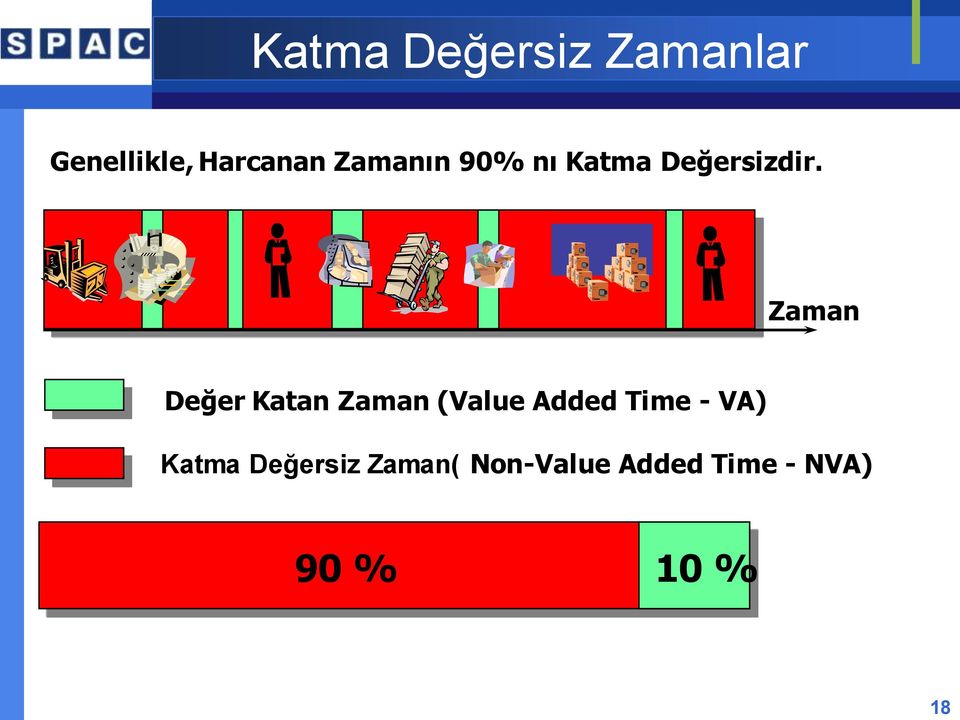 Zaman Değer Katan Zaman (Value Added Time - VA)