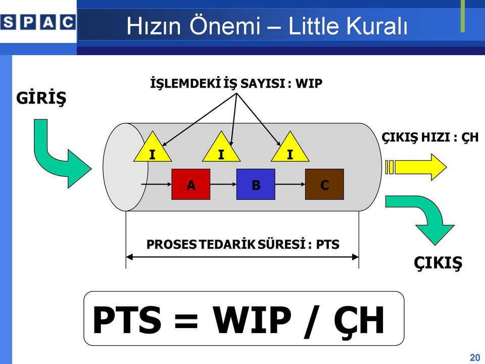 ÇIKIŞ HIZI : ÇH A B C PROSES