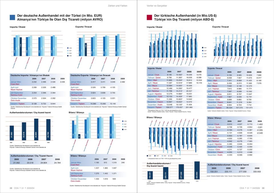 488 Juli- Temmuz-Eylül Außenhandelsvolumen Dış ticaret hacmi 2.254 2.39 2.34 2.373 1.339 1.02 1.8 17.889 19.30 19.477 20.557 19.251 17.885.942.072 10.2 11.072 11.425 11.33.470 11.771.592 11.047.791 9.