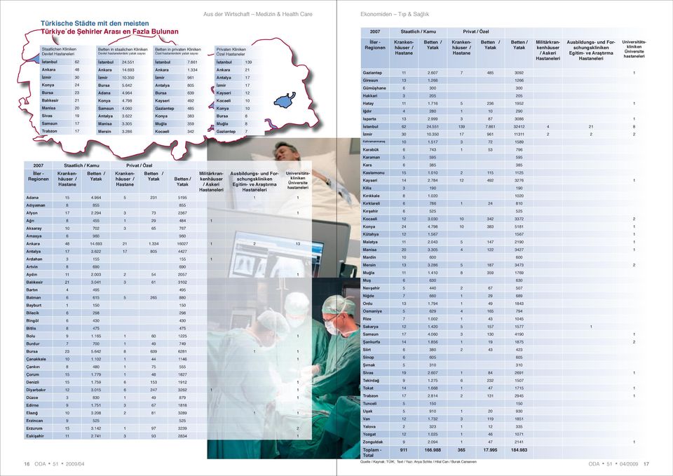 81 Privaten Kliniken Özel Hastaneler 139 İller - Regionen Krankenhäuser Hastane Betten Yatak Krankenhäuser Hastane Betten Yatak Betten Yatak Militärkrankenhäuser Askeri Hastaneleri Ausbildungs- und