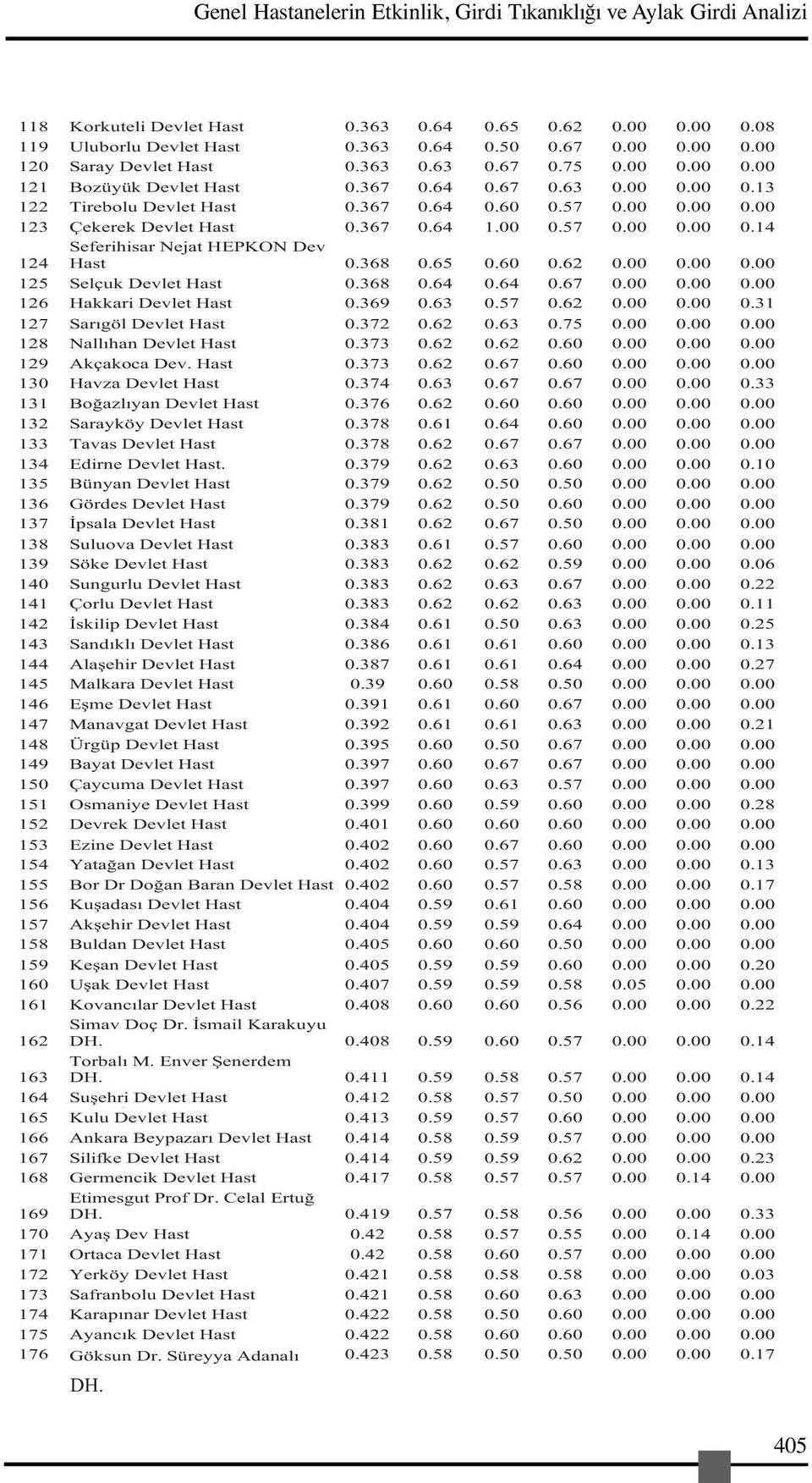 368 0.65 0.60 0.62 0.00 0.00 0.00 125 Selçuk Devlet Hast 0.368 0.64 0.64 0.67 0.00 0.00 0.00 126 Hakkari Devlet Hast 0.369 0.63 0.57 0.62 0.00 0.00 0.31 127 Sarıgöl Devlet Hast 0.372 0.62 0.63 0.75 0.