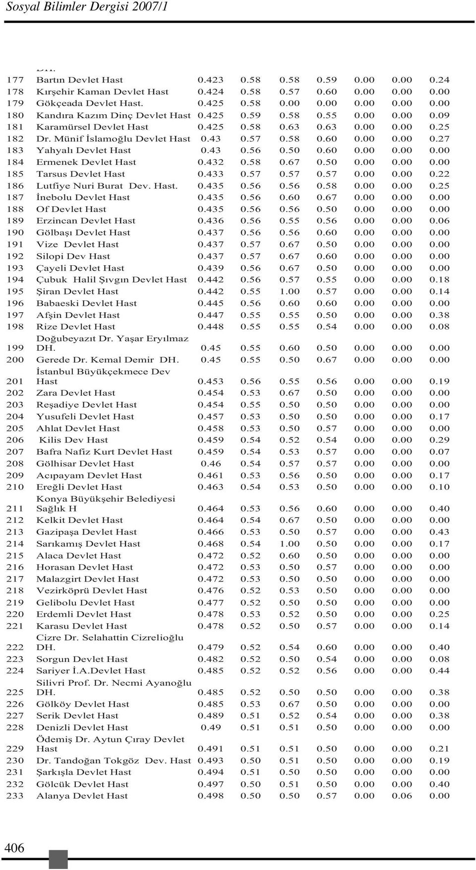 50 0.60 0.00 0.00 0.00 184 Ermenek Devlet Hast 0.432 0.58 0.67 0.50 0.00 0.00 0.00 185 Tarsus Devlet Hast 0.433 0.57 0.57 0.57 0.00 0.00 0.22 186 Lutfiye Nuri Burat Dev. Hast. 0.435 0.56 0.56 0.58 0.00 0.00 0.25 187 nebolu Devlet Hast 0.