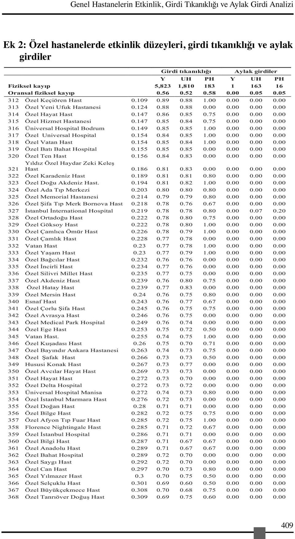 147 0.86 0.85 0.75 0.00 0.00 0.00 315 Özel Hizmet Hastanesi 0.147 0.85 0.84 0.75 0.00 0.00 0.00 316 Üniversal Hospital Bodrum 0.149 0.85 0.85 1.00 0.00 0.00 0.00 317 Özel Universal Hospital 0.154 0.