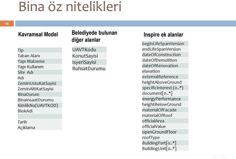 endlifespanversion dateofconstruction dateofdemolition dateofrenovation elavation externalreference heightaboveground specificinterest (0..*) document[0.