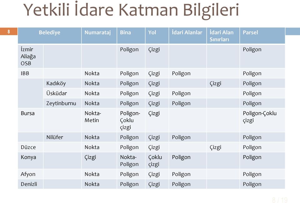 Poligon Poligon Nokta- Metin Poligon- Çoklu çizgi Çizgi Poligon-Çoklu çizgi Nilüfer Nokta Poligon Çizgi Poligon Poligon Düzce Nokta Poligon Çizgi Çizgi