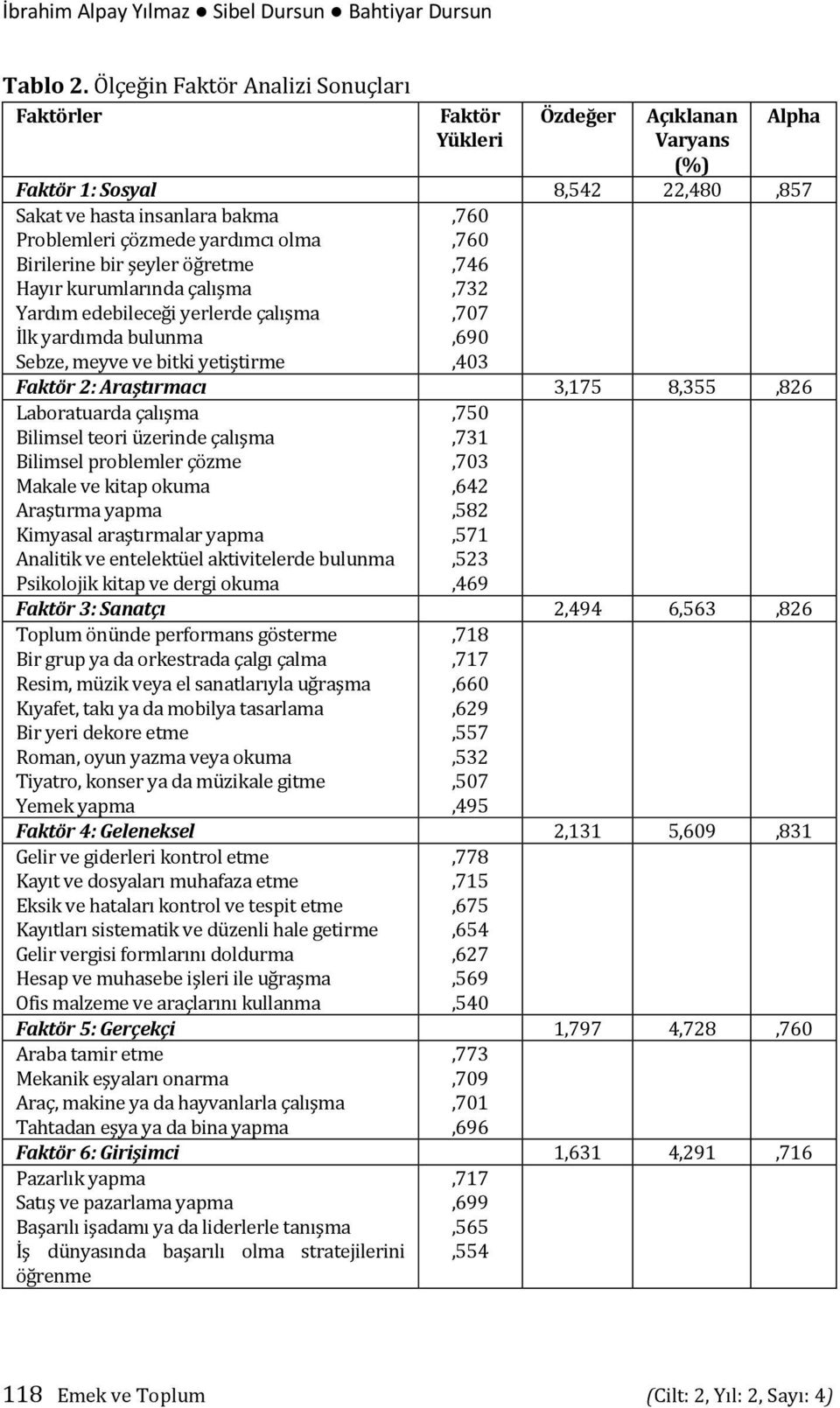 Birilerine bir şeyler öğretme Hayır kurumlarında çalışma Yardım edebileceği yerlerde çalışma İlk yardımda bulunma Sebze, meyve ve bitki yetiştirme,760,760,746,732,707,690,403 Faktör 2: Araştırmacı