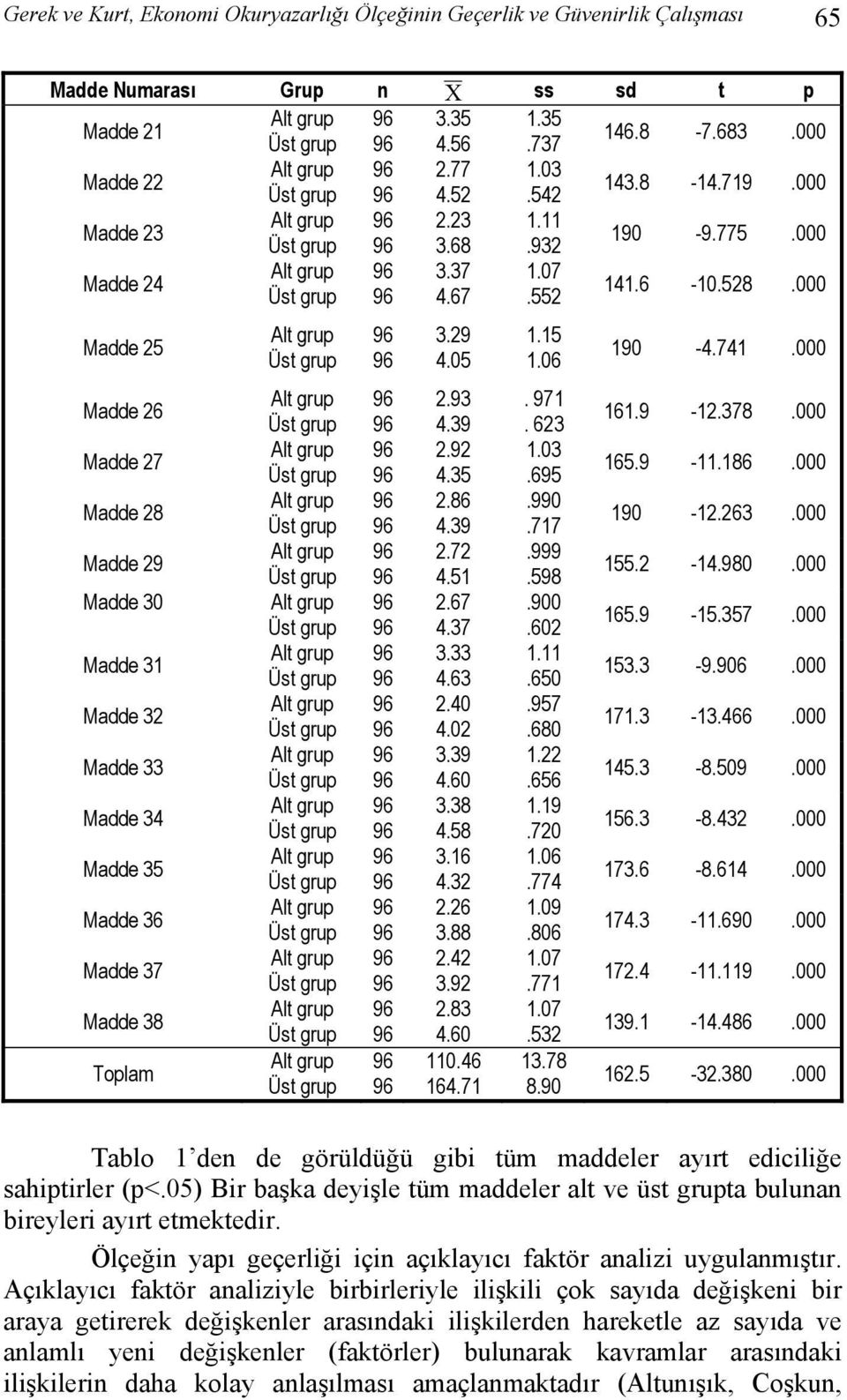 000 Madde 25 Madde 26 Madde 27 Madde 28 Madde 29 Madde 30 Madde 31 Madde 32 Madde 33 Madde 34 Madde 35 Madde 36 Madde 37 Madde 38 Toplam 3.29 4.05 2.93 4.39 2.92 4.35 2.86 4.39 2.72 4.51 2.67 4.37 3.