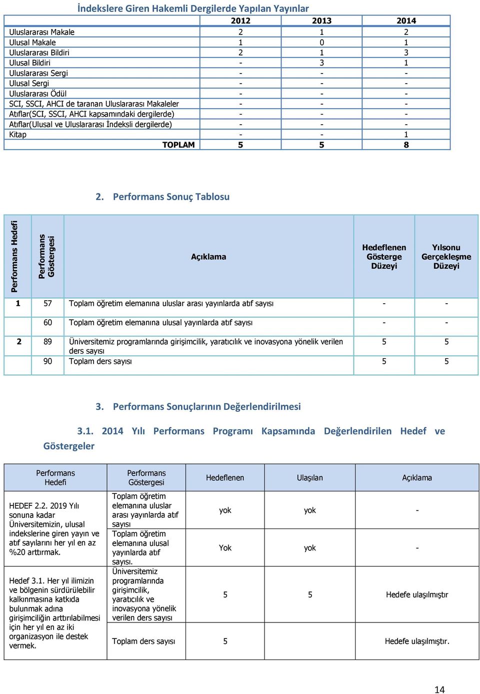 İndeksli dergilerde) - - - Kitap - - 1 TOPLAM 5 5 8 2.