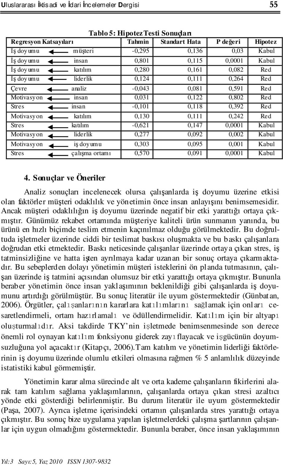 insan -0,101 0,118 0,392 Red Motivasy on katılım 0,130 0,111 0,242 Red Stres katılım -0,621 0,147 0,0001 Kabul Motivasy on liderlik 0,277 0,092 0,002 Kabul Motivasy on iş doy umu 0,303 0,095 0,001