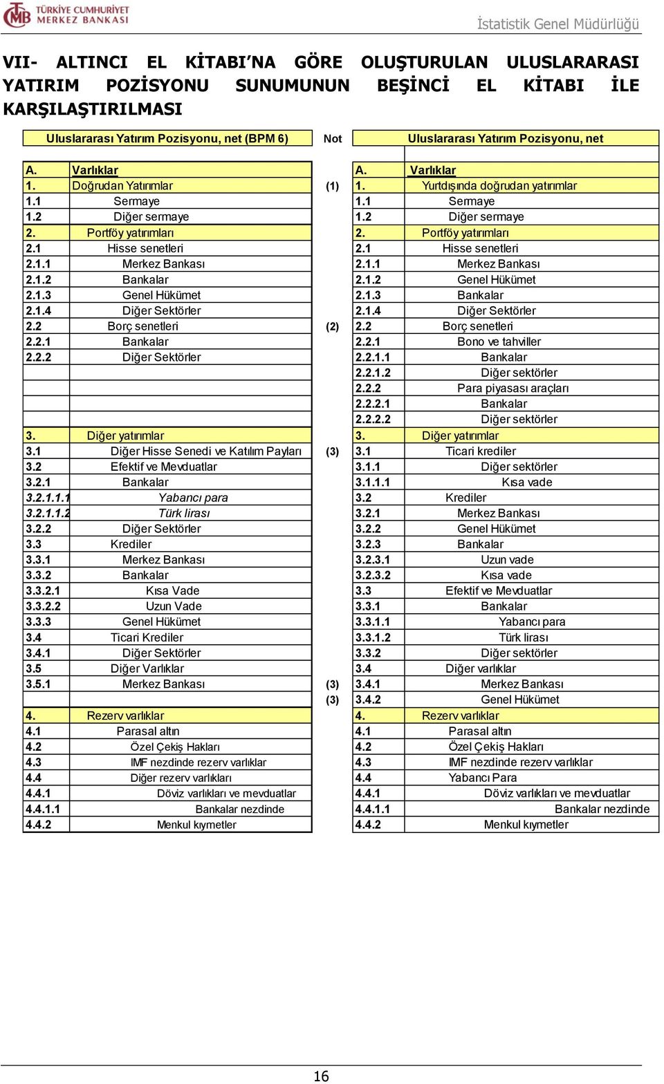 Portföy yatırımları 2.1 Hisse senetleri 2.1 Hisse senetleri 2.1.1 Merkez Bankası 2.1.1 Merkez Bankası 2.1.2 Bankalar 2.1.2 Genel Hükümet 2.1.3 Genel Hükümet 2.1.3 Bankalar 2.1.4 Diğer Sektörler 2.