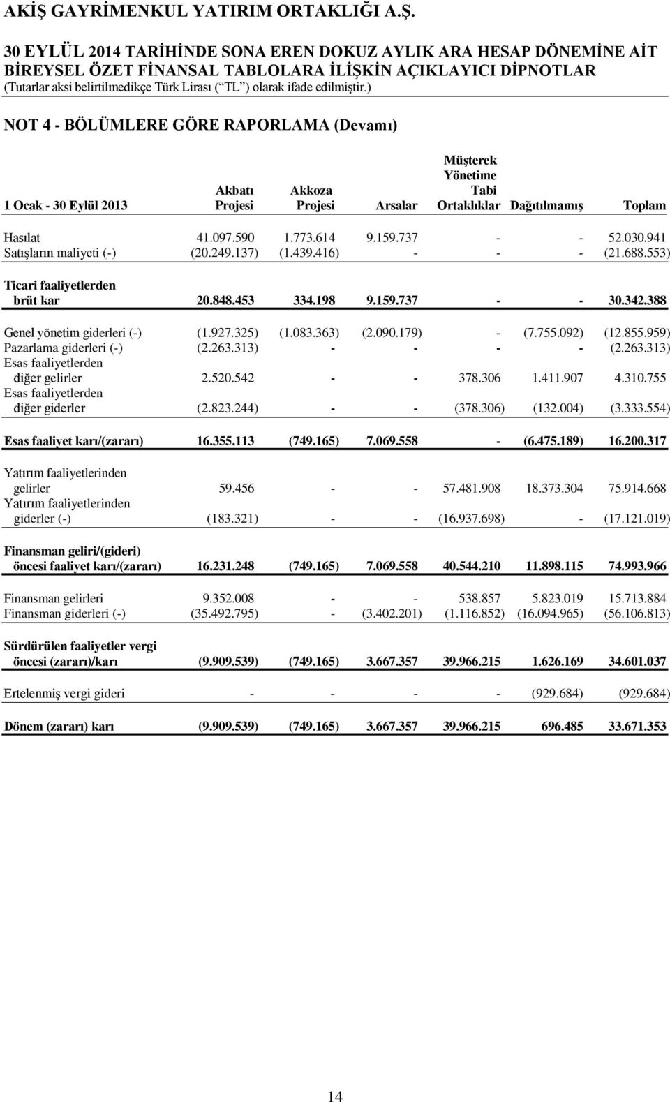 325) (1.083.363) (2.090.179) - (7.755.092) (12.855.959) Pazarlama giderleri (-) (2.263.313) - - - - (2.263.313) Esas faaliyetlerden diğer gelirler 2.520.542 - - 378.306 1.411.907 4.310.