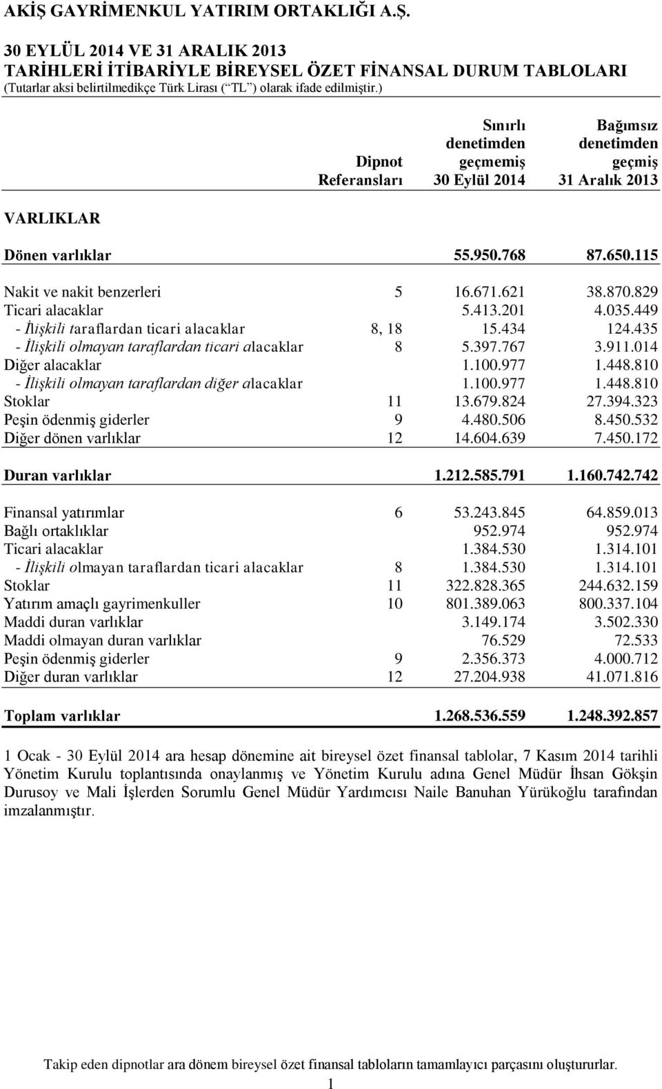 435 - İlişkili olmayan taraflardan ticari alacaklar 8 5.397.767 3.911.014 Diğer alacaklar 1.100.977 1.448.810 - İlişkili olmayan taraflardan diğer alacaklar 1.100.977 1.448.810 Stoklar 11 13.679.