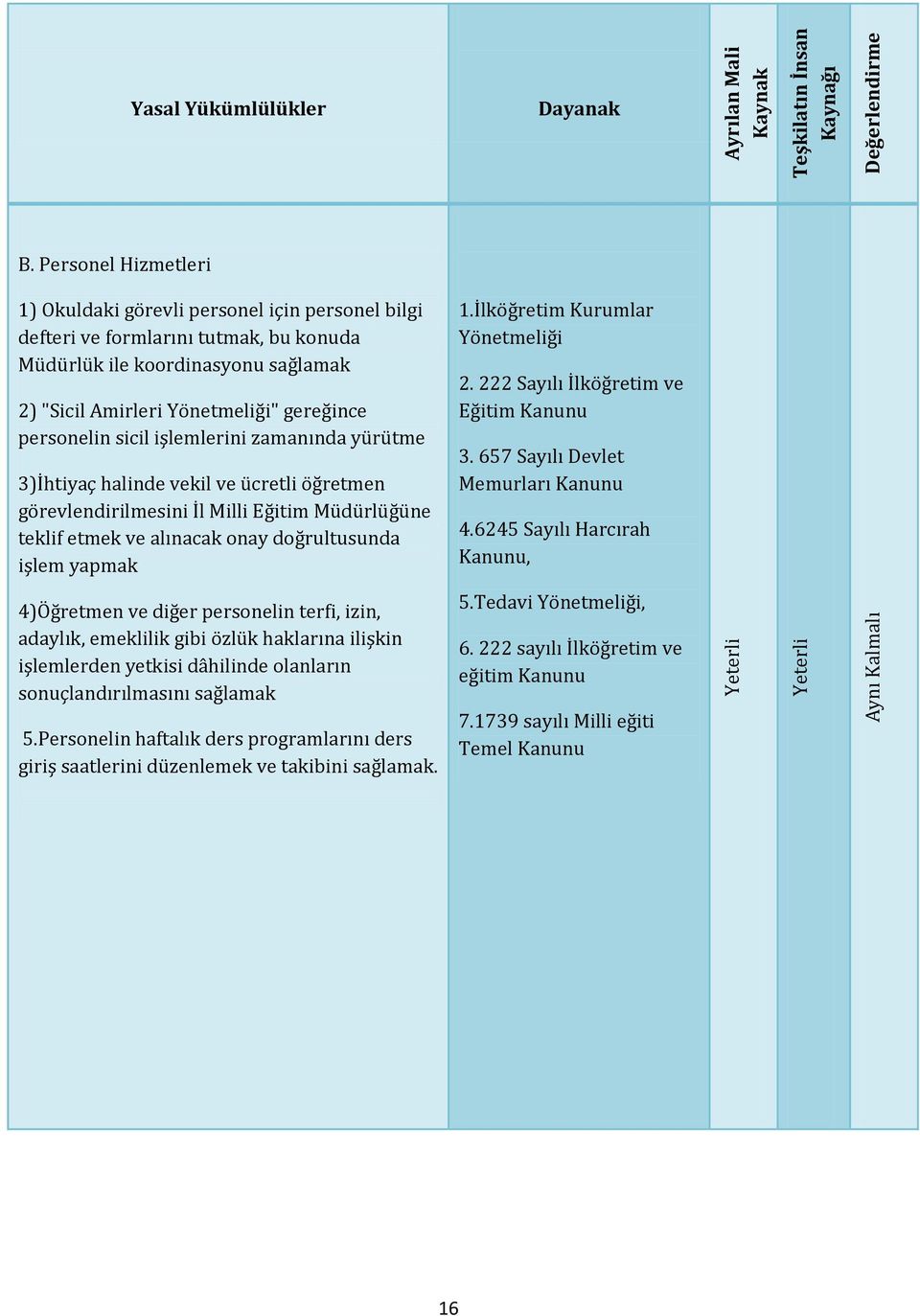 sicil işlemlerini zamanında yürütme 3)İhtiyaç halinde vekil ve ücretli öğretmen görevlendirilmesini İl Milli Eğitim Müdürlüğüne teklif etmek ve alınacak onay doğrultusunda işlem yapmak 1.