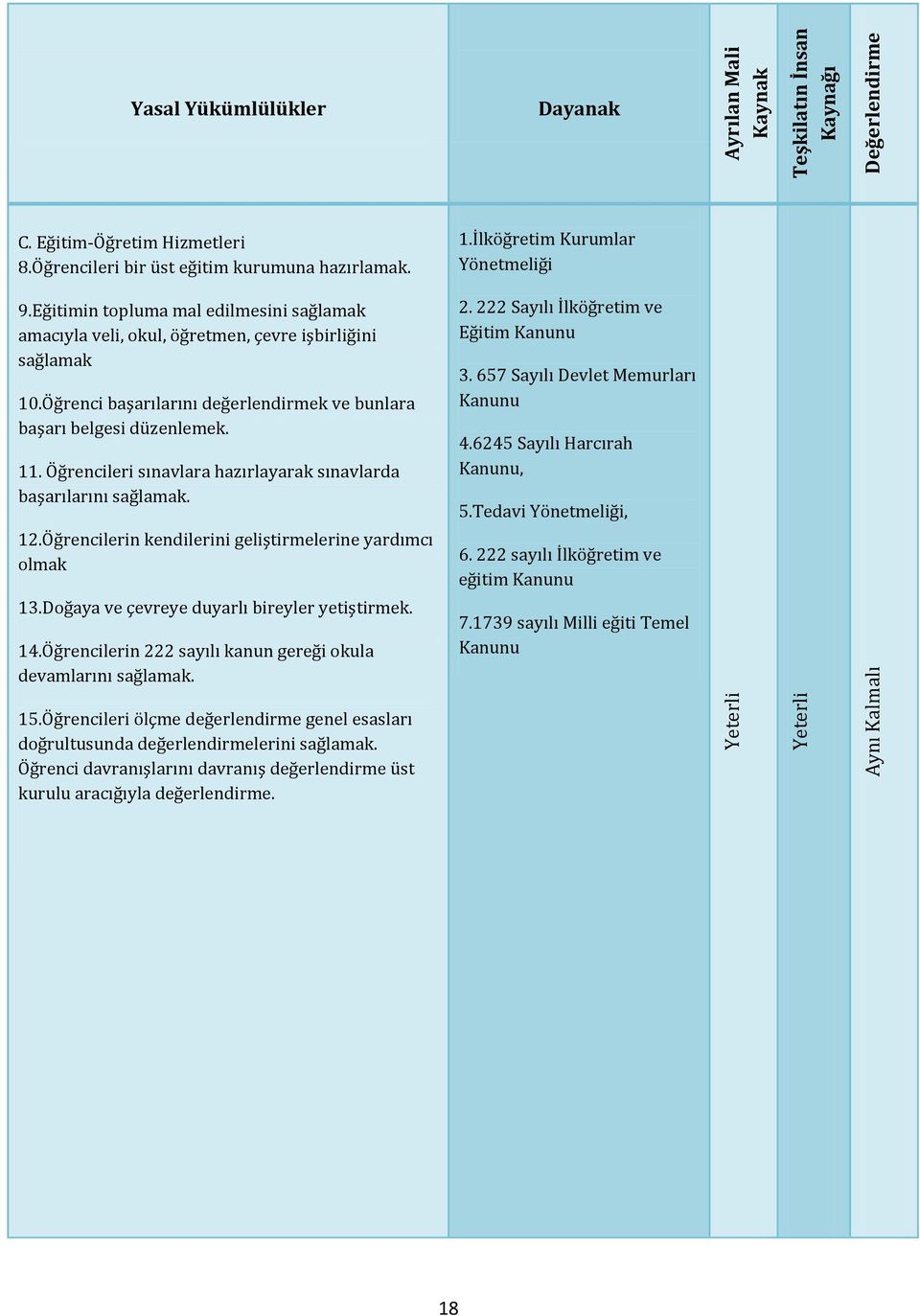 Öğrenci başarılarını değerlendirmek ve bunlara başarı belgesi düzenlemek. 11. Öğrencileri sınavlara hazırlayarak sınavlarda başarılarını sağlamak. 12.