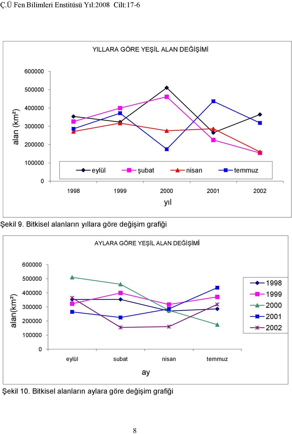 200000 100000 0 eylül şubat nisan temmuz 1998 1999 2000 2001 2002 yıl Şekil 9.