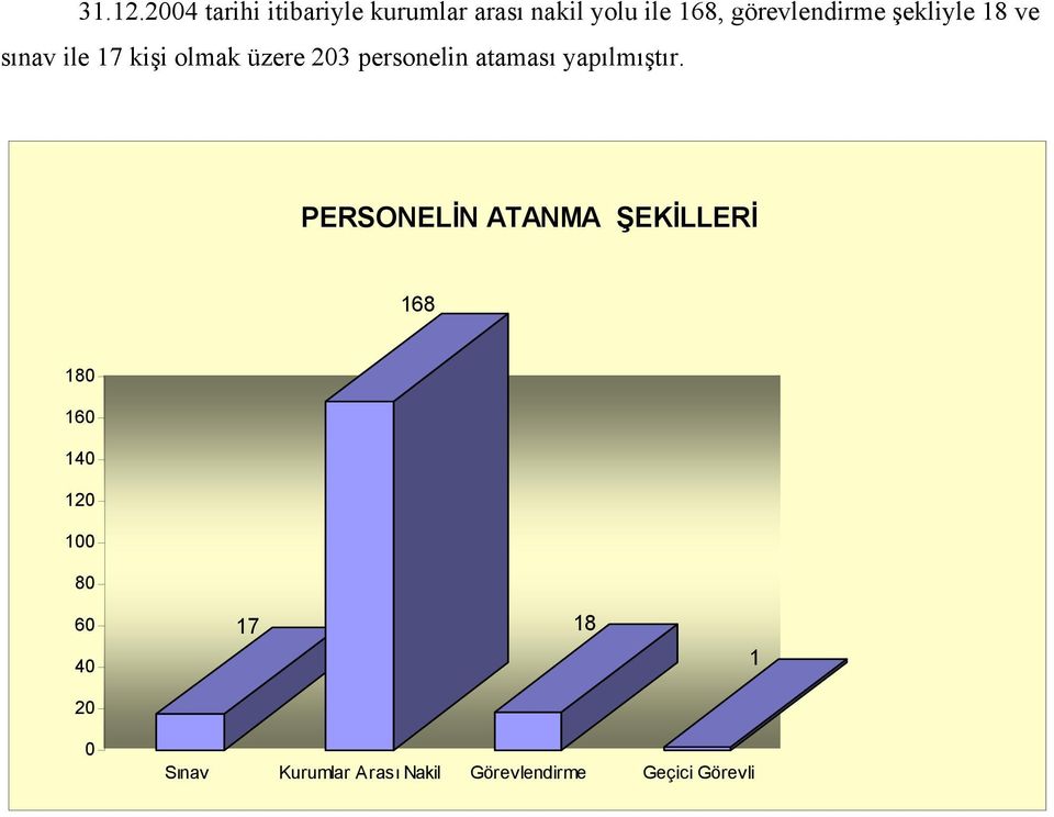 görevlendirme şekliyle 18 ve sınav ile 17 kişi olmak üzere 23