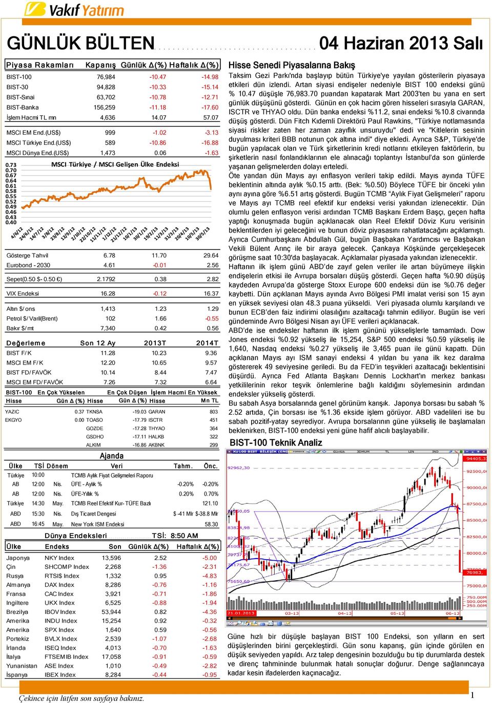 73 MSCI Türkiye / MSCI Gelişen Ülke Endeksi 0.70 0.67 0.64 0.61 0.58 0.55 0.52 0.49 0.46 0.43 0.40 Gösterge Tahvil 6.78 11.70 29.64 Eurobond - 2030 4.61-0.01 2.56 Sepet(0.50 $- 0.50 ) 2.1792 0.38 2.