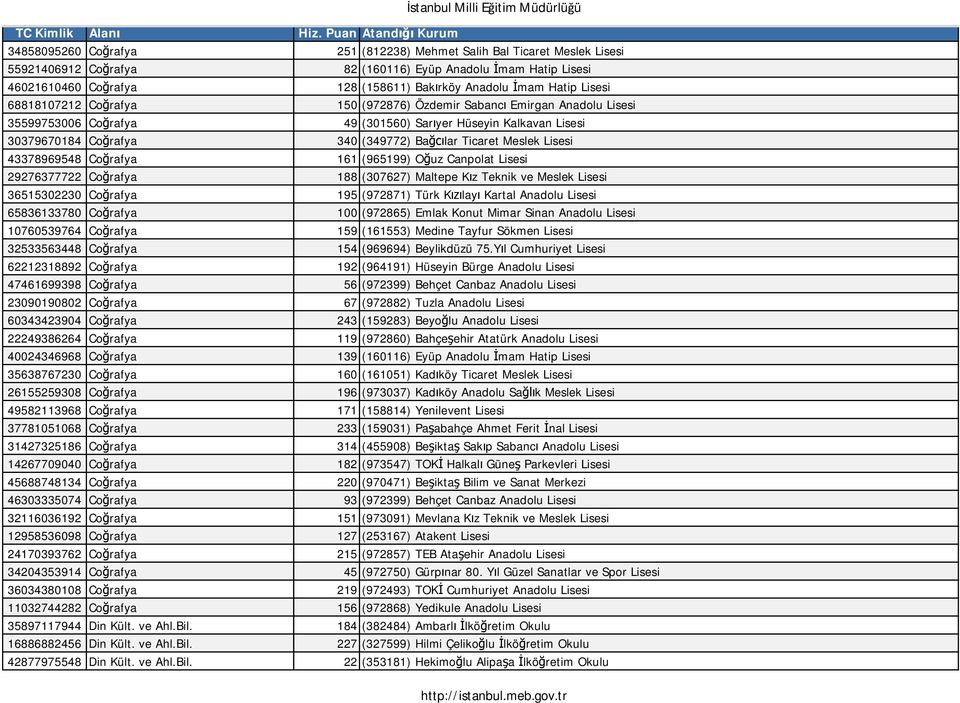 Lisesi 43378969548 Co rafya 161 (965199) O uz Canpolat Lisesi 29276377722 Co rafya 188 (307627) Maltepe K z Teknik ve Meslek Lisesi 36515302230 Co rafya 195 (972871) Türk K lay Kartal Anadolu Lisesi