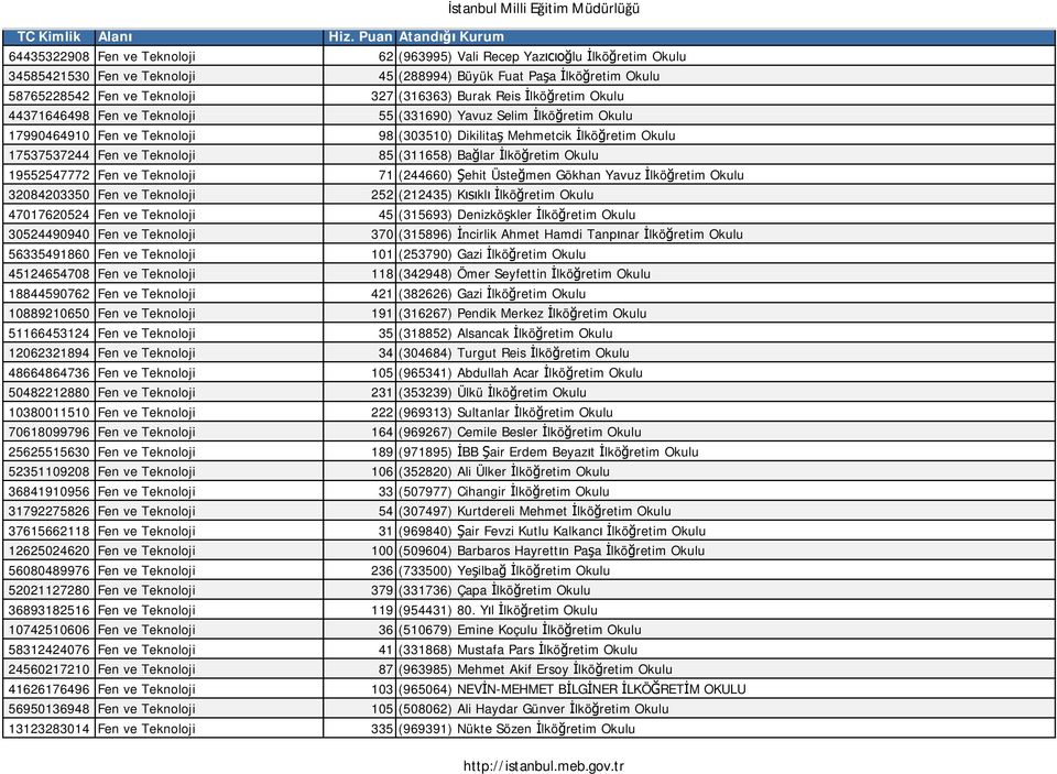 (311658) Ba lar lkö retim Okulu 19552547772 Fen ve Teknoloji 71 (244660) ehit Üste men Gökhan Yavuz lkö retim Okulu 32084203350 Fen ve Teknoloji 252 (212435) K kl lkö retim Okulu 47017620524 Fen ve