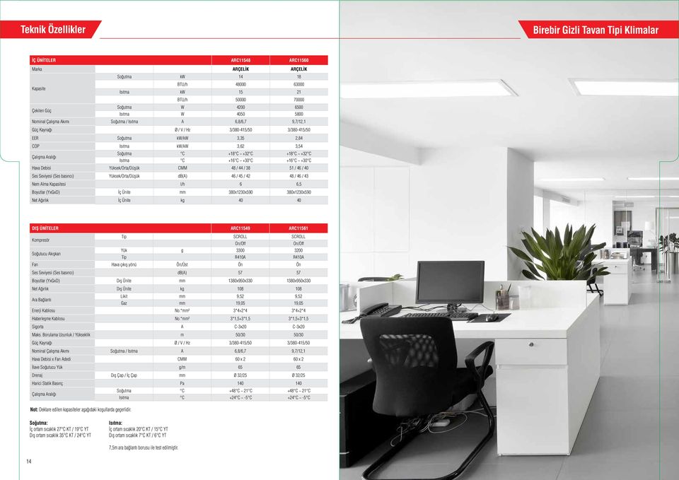 3,54 Çalışma Aralığı Soğutma C +18 C ~ +32 C +18 C ~ +32 C Isıtma C +16 C ~ +30 C +16 C ~ +30 C Hava Debisi Yüksek/Orta/Düşük CMM 48 / 44 / 38 51 / 46 / 40 Ses Seviyesi (Ses basıncı)