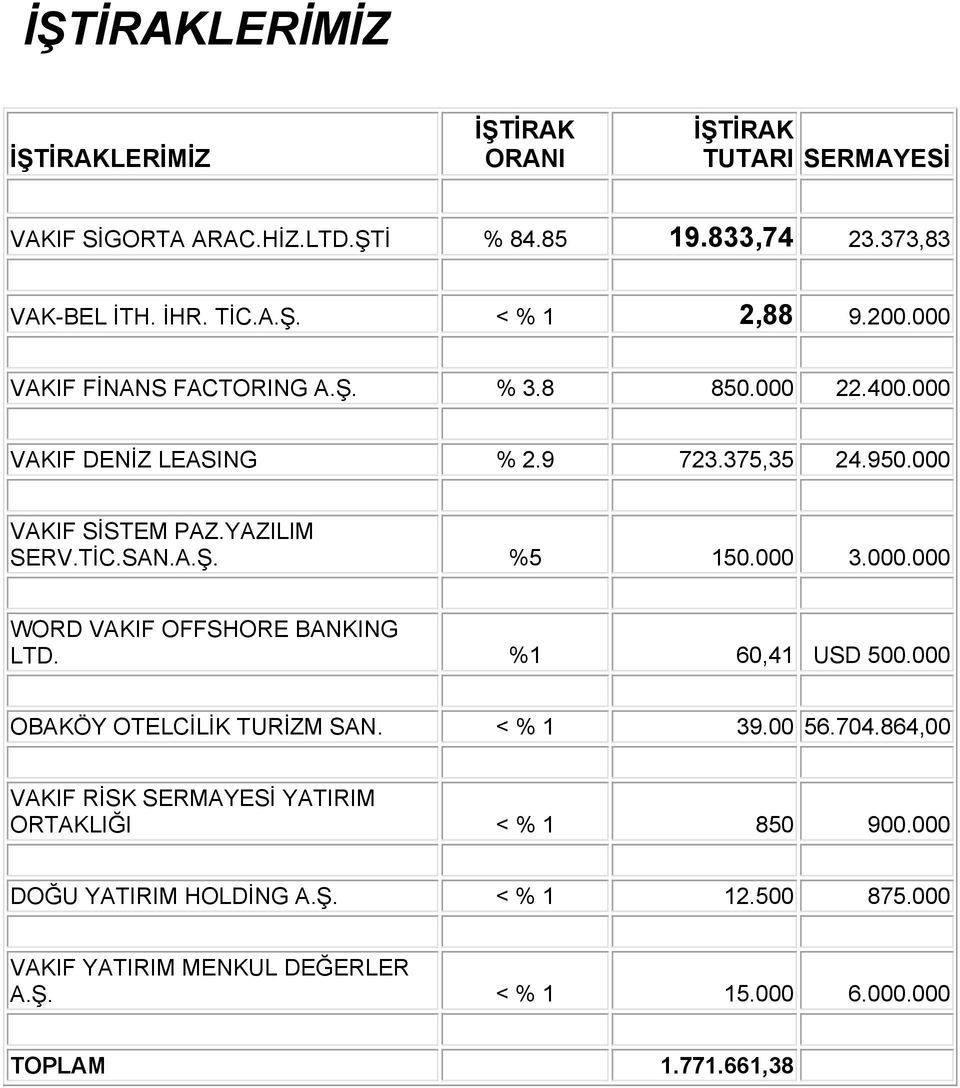 000 3.000.000 WORD VAKIF OFFSHORE BANKING LTD. %1 60,41 USD 500.000 OBAKÖY OTELCİLİK TURİZM SAN. < % 1 39.00 56.704.