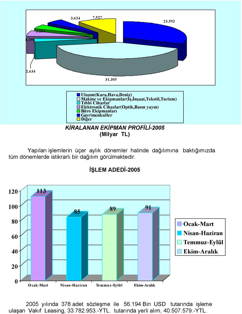 KİRALANAN EKİPMAN PROFİLİ-2005 (Milyar TL) Yapılan işlemlerin üçer aylık dönemler halinde dağılımına baktığımızda tüm dönemlerde istikrarlı bir dağılım görülmektedir.