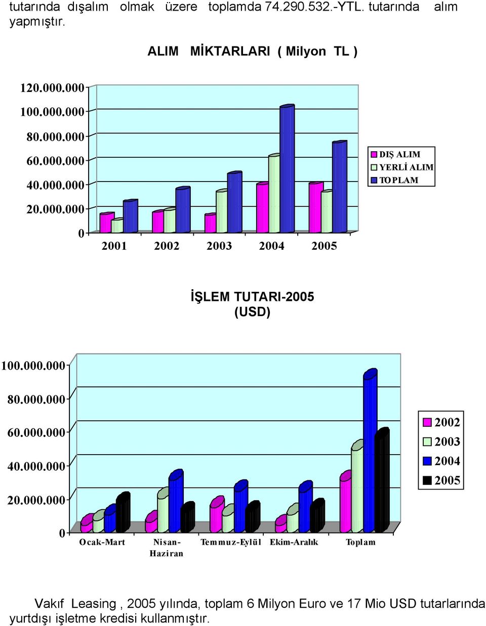 000.000 80.000.000 60.000.000 40.000.000 20.000.000 2002 2003 2004 2005 0 Ocak-Mart Nisan- Haziran Temmuz-Eylül Ekim-Aralık