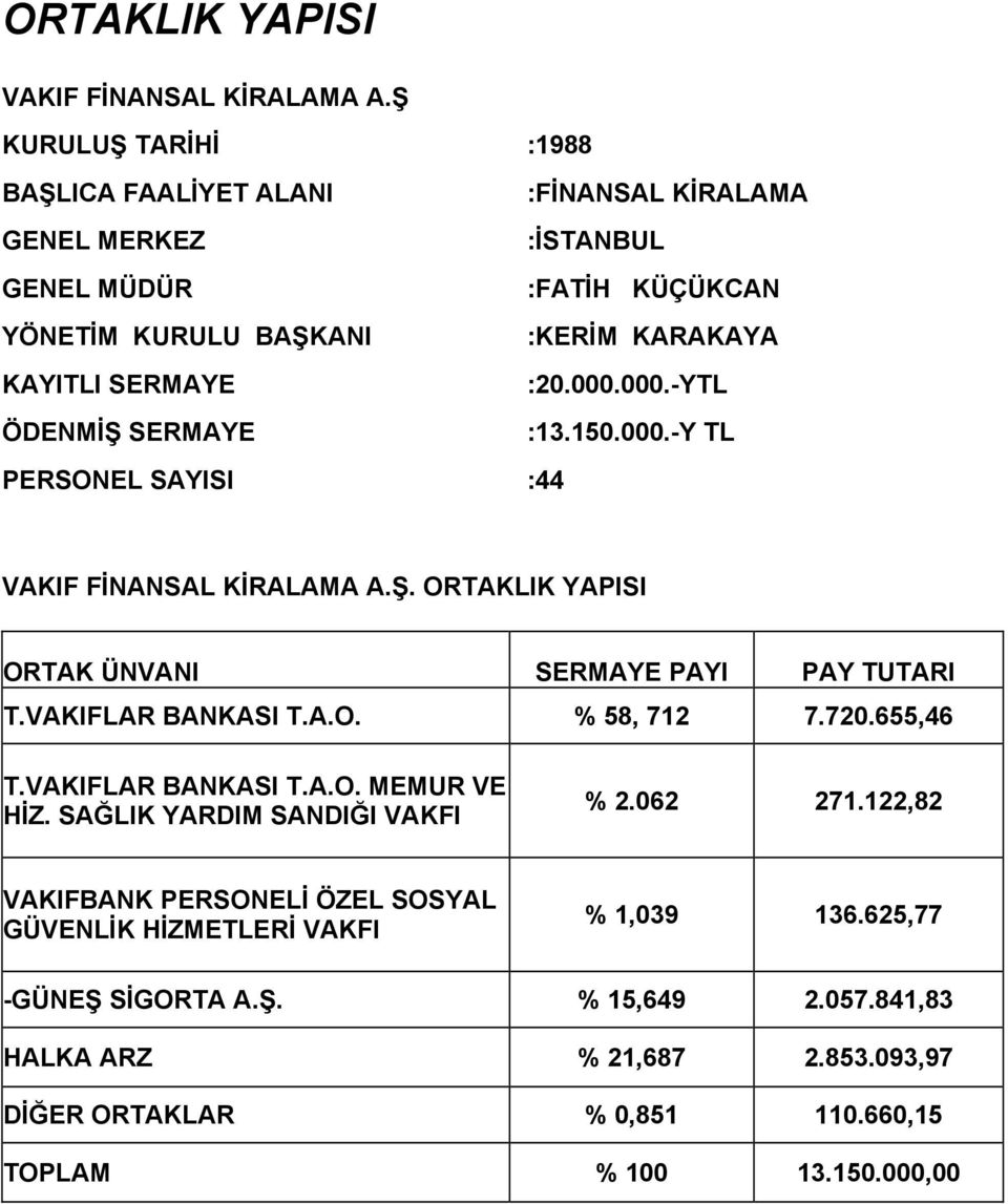 000.-YTL ÖDENMİŞ SERMAYE :13.150.000.-Y TL PERSONEL SAYISI :44 VAKIF FİNANSAL KİRALAMA A.Ş. ORTAKLIK YAPISI ORTAK ÜNVANI SERMAYE PAYI PAY TUTARI T.VAKIFLAR BANKASI T.A.O. % 58, 712 7.